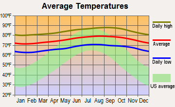 Spreckelsville, Hawaii average temperatures