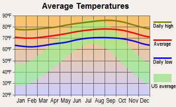 West Molokai, Hawaii average temperatures