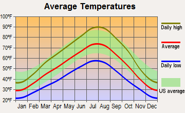 Caldwell, Idaho average temperatures