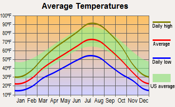 Cambridge, Idaho average temperatures