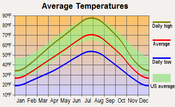 Castleford, Idaho average temperatures