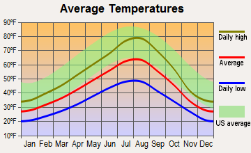 Craigmont, Idaho average temperatures