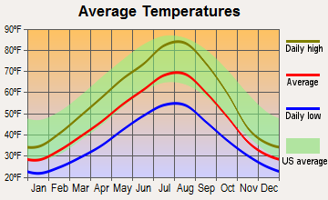 Dalton Gardens, Idaho average temperatures