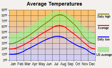 Donnelly, Idaho average temperatures