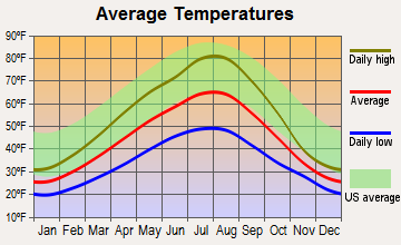 East Hope, Idaho average temperatures