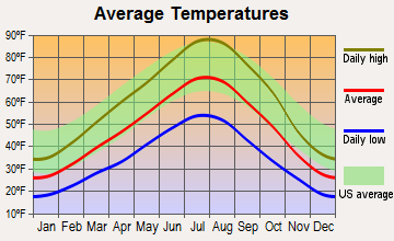 Eden, Idaho average temperatures