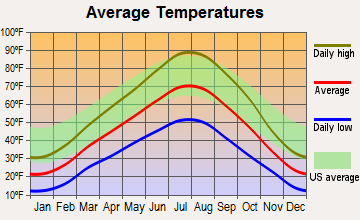 Franklin, Idaho average temperatures
