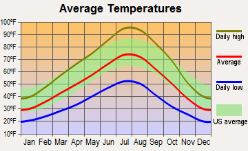 Glenns Ferry, Idaho average temperatures