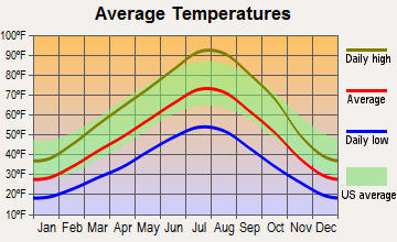 Gooding, Idaho average temperatures