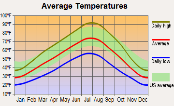 Grand View, Idaho average temperatures
