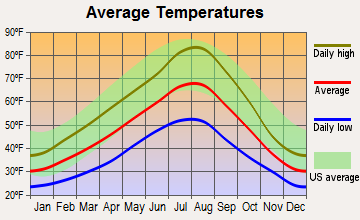 Grangeville, Idaho average temperatures