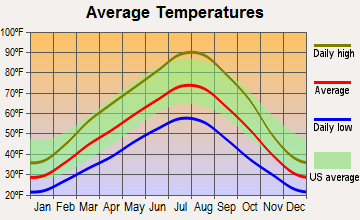 Greenleaf, Idaho average temperatures