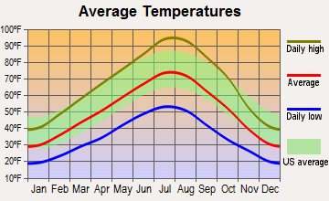 Hagerman, Idaho average temperatures
