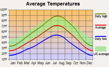 Hazelton, Idaho average temperatures