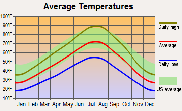 Heyburn, Idaho average temperatures