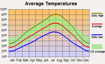 Homedale, Idaho average temperatures
