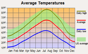 Idaho City, Idaho average temperatures