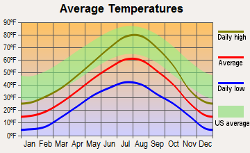 Island Park, Idaho average temperatures