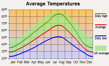 Juliaetta, Idaho average temperatures