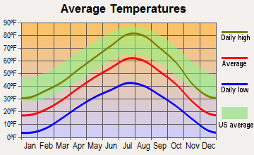 Ketchum, Idaho average temperatures