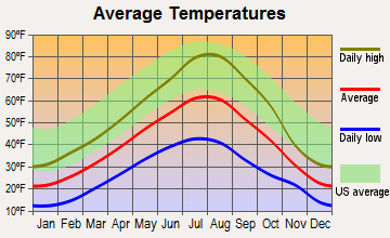 McCall, Idaho average temperatures