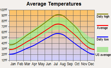 Melba, Idaho average temperatures