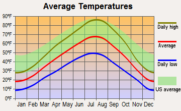 Menan, Idaho average temperatures
