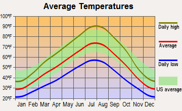 Middleton, Idaho average temperatures
