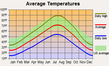 Minidoka, Idaho average temperatures
