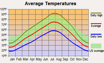 New Plymouth, Idaho average temperatures