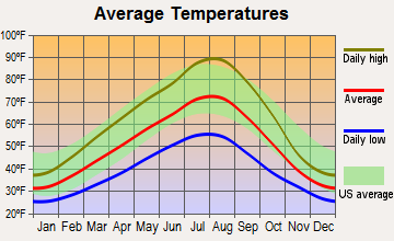 Orofino, Idaho average temperatures