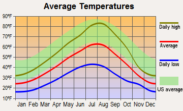 Pierce, Idaho average temperatures