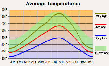 Potlatch, Idaho average temperatures