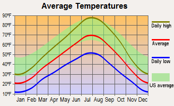 Preston, Idaho average temperatures