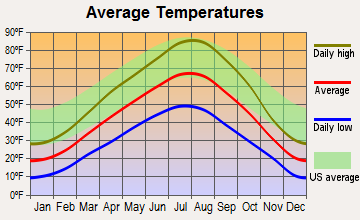 Rigby, Idaho average temperatures