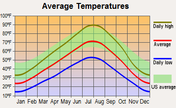 Rockland, Idaho average temperatures