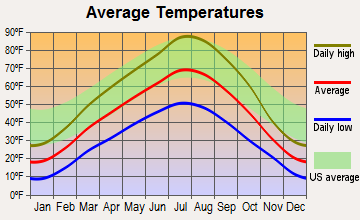 Salmon, Idaho average temperatures