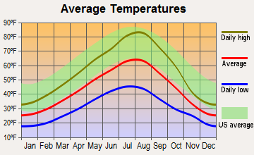 Weippe, Idaho average temperatures