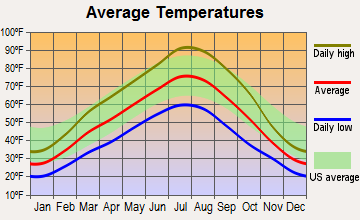 Weiser, Idaho average temperatures