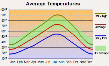 Wendell, Idaho average temperatures