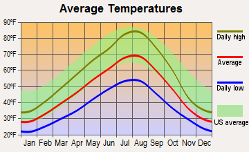 Worley, Idaho average temperatures