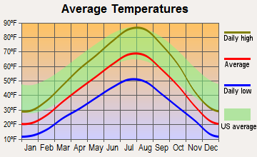 Ammon, Idaho average temperatures