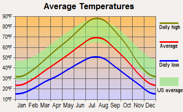 Arbon Valley, Idaho average temperatures