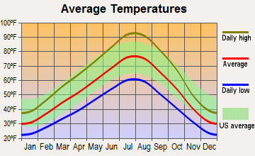 Orchard, Idaho average temperatures