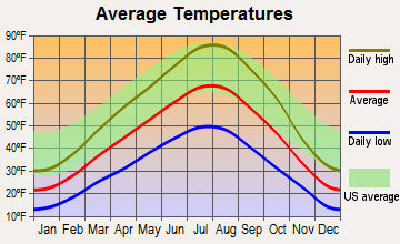 Moreland, Idaho average temperatures