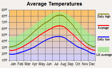 Blanchard-Glengary, Idaho average temperatures