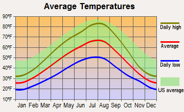 Naples, Idaho average temperatures