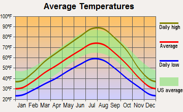 Huston, Idaho average temperatures