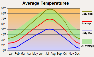 Atlanta, Idaho average temperatures
