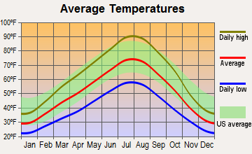 Emmett Bench, Idaho average temperatures